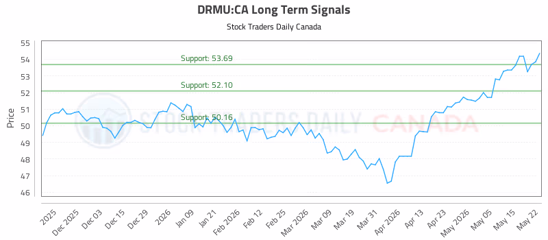 Stock Chart for DRMU:CA