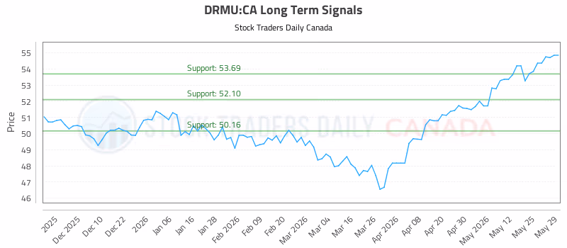 Stock Chart for DRMU:CA