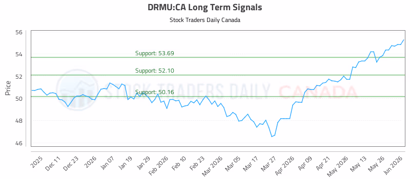 Stock Chart for DRMU:CA
