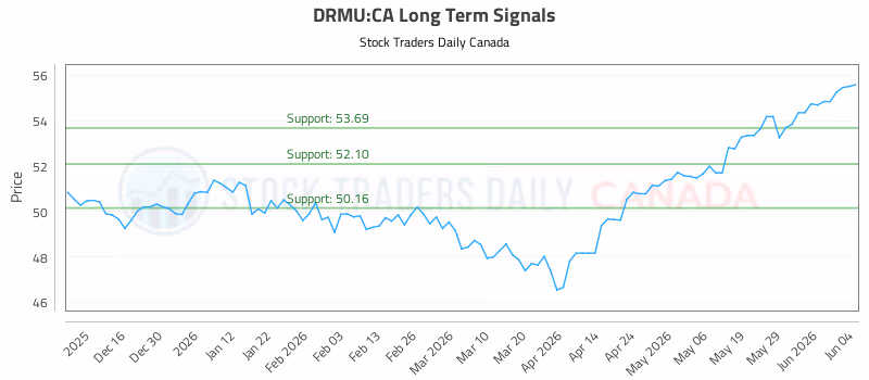 Stock Chart for DRMU:CA