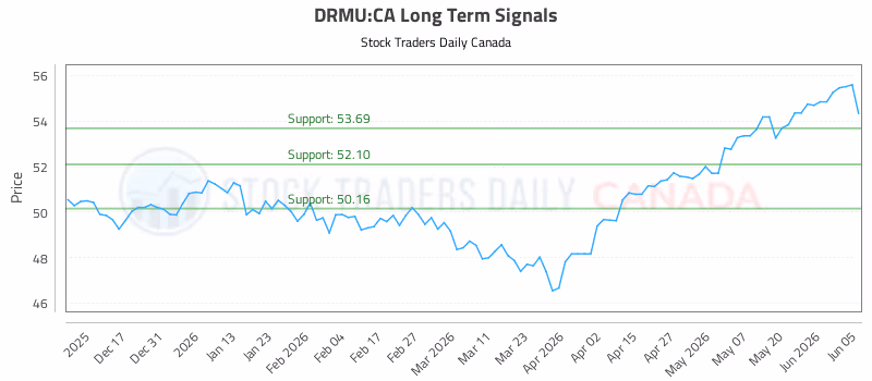 Stock Chart for DRMU:CA