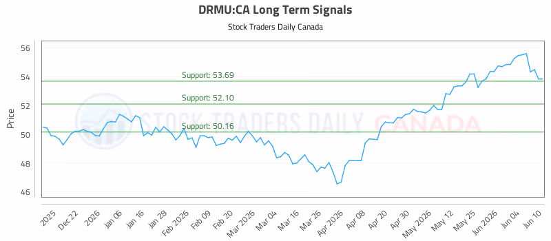 Stock Chart for DRMU:CA