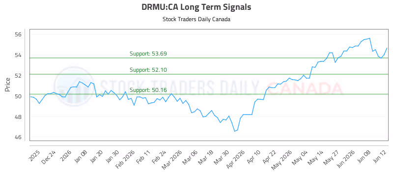 Stock Chart for DRMU:CA