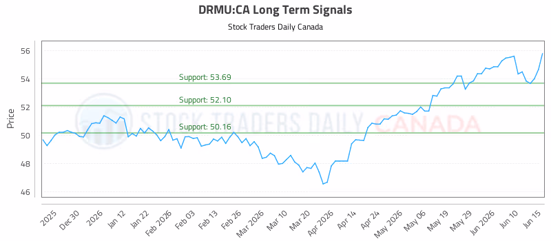 Stock Chart for DRMU:CA