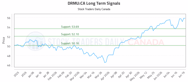 Stock Chart for DRMU:CA