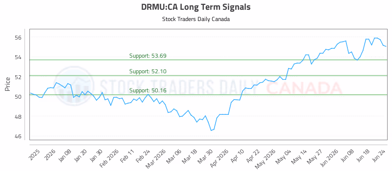 Stock Chart for DRMU:CA