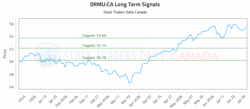 Stock Chart for DRMU:CA
