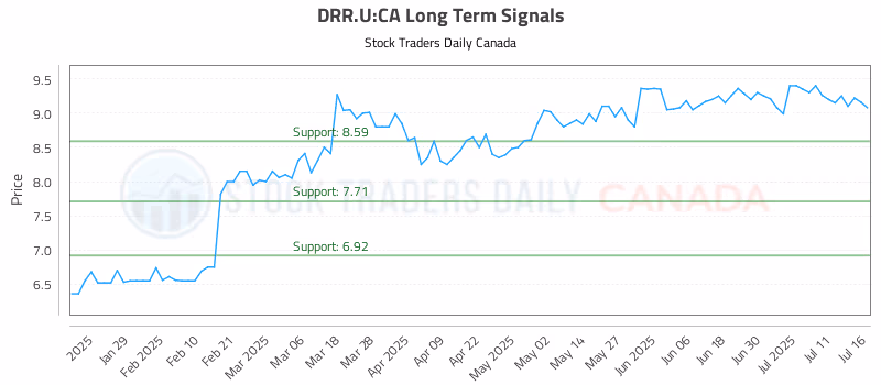 Stock Chart for DRR.U:CA