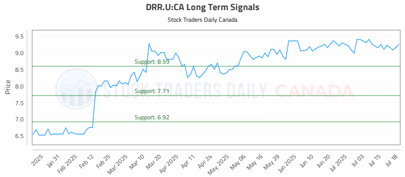Stock Chart for DRR.U:CA