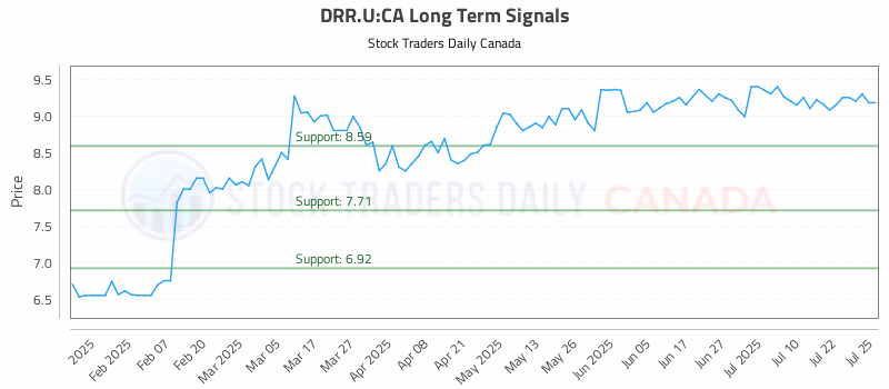 Stock Chart for DRR.U:CA
