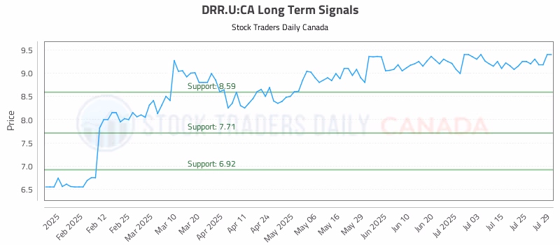 Stock Chart for DRR.U:CA
