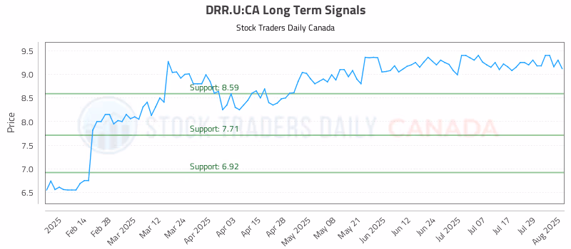Stock Chart for DRR.U:CA