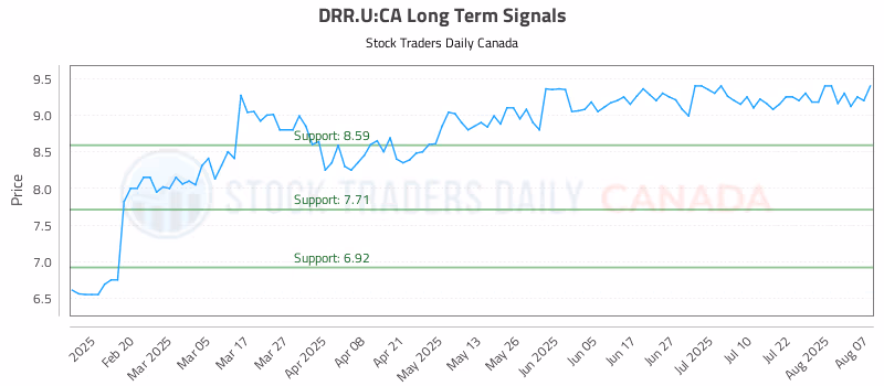 Stock Chart for DRR.U:CA