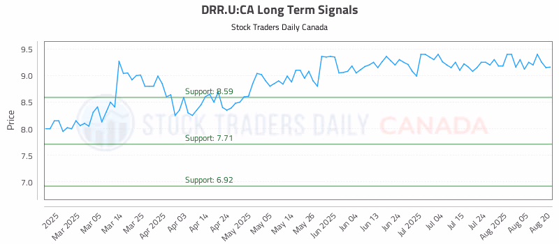 Stock Chart for DRR.U:CA
