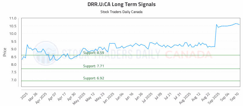 Stock Chart for DRR.U:CA