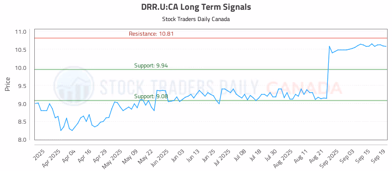 Stock Chart for DRR.U:CA