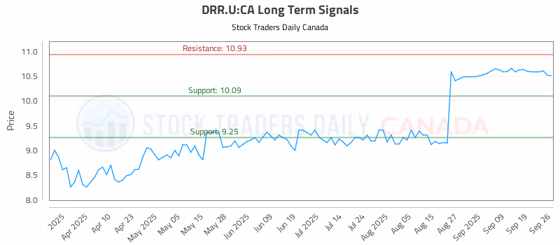 Stock Chart for DRR.U:CA