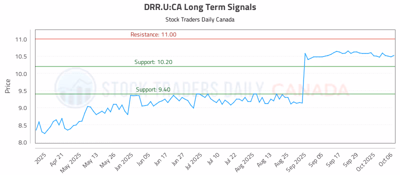 Stock Chart for DRR.U:CA