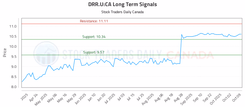 Stock Chart for DRR.U:CA