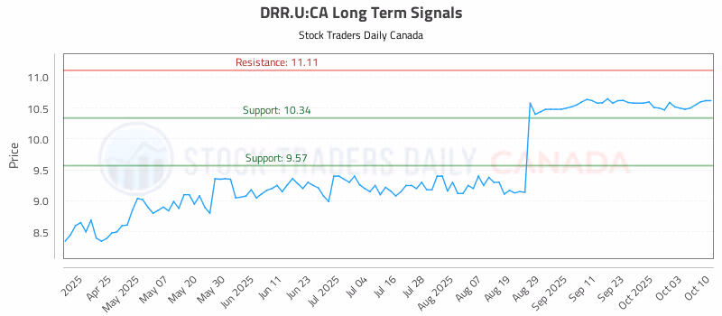 Stock Chart for DRR.U:CA