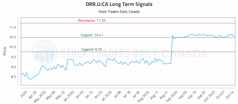 Stock Chart for DRR.U:CA