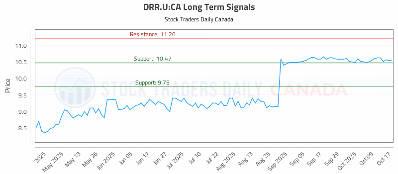Stock Chart for DRR.U:CA