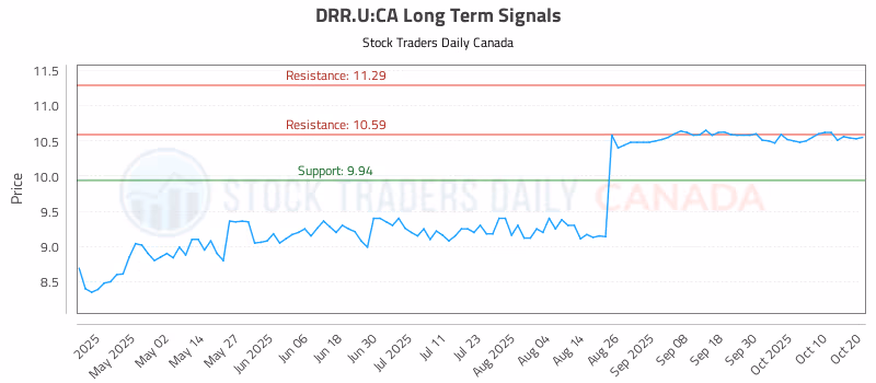 Stock Chart for DRR.U:CA