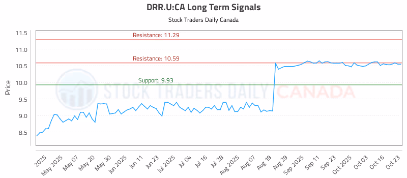 Stock Chart for DRR.U:CA