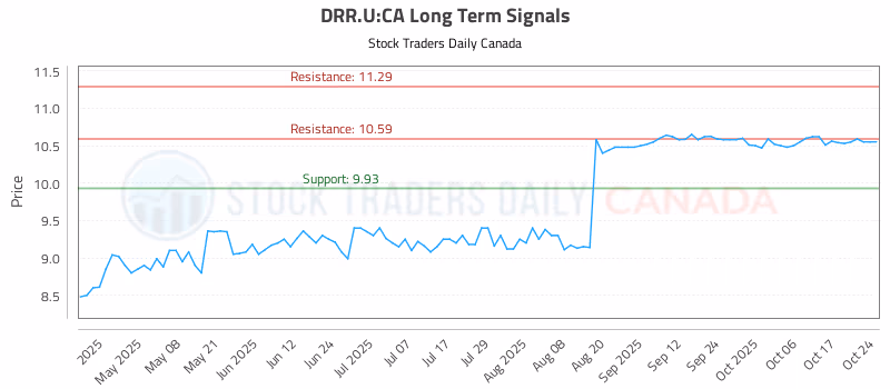Stock Chart for DRR.U:CA
