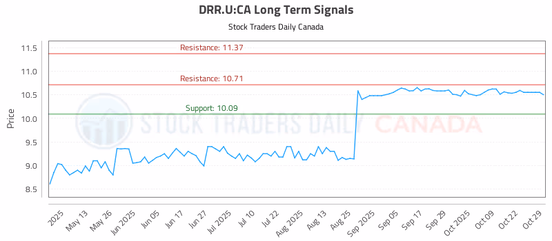Stock Chart for DRR.U:CA