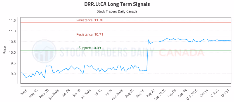 Stock Chart for DRR.U:CA
