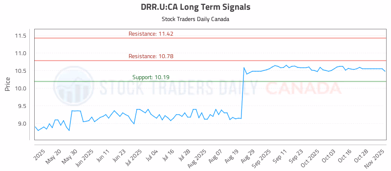 Stock Chart for DRR.U:CA