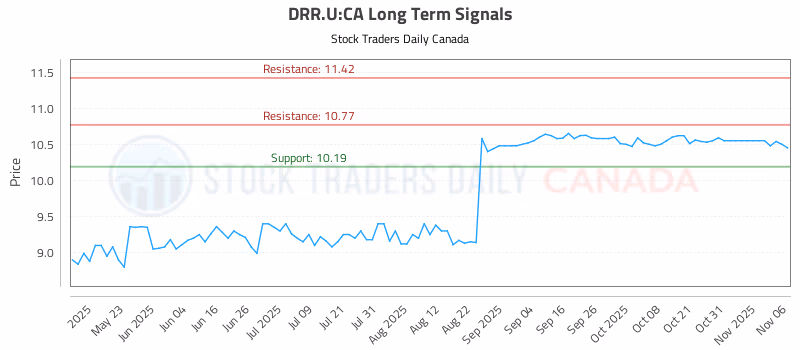 Stock Chart for DRR.U:CA