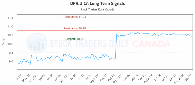 Stock Chart for DRR.U:CA