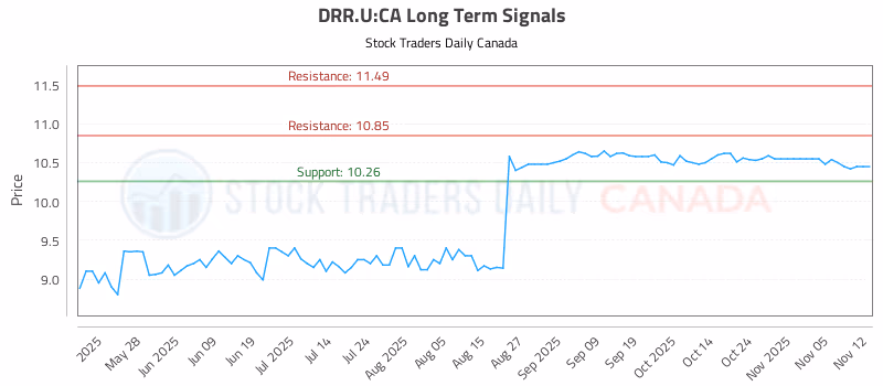 Stock Chart for DRR.U:CA