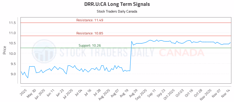 Stock Chart for DRR.U:CA