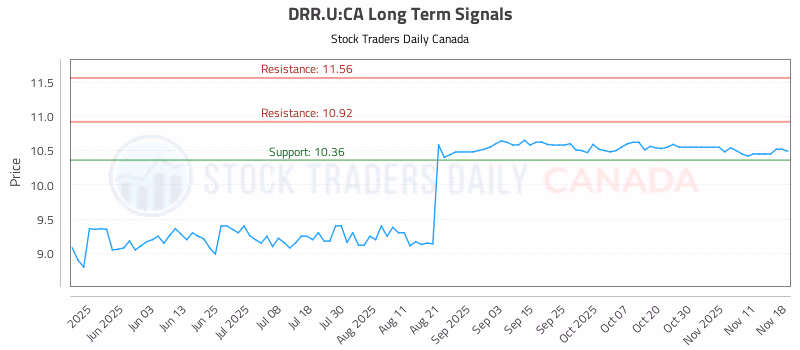 Stock Chart for DRR.U:CA