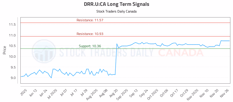 Stock Chart for DRR.U:CA