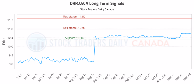 Stock Chart for DRR.U:CA