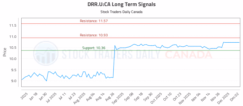 Stock Chart for DRR.U:CA