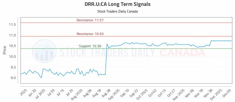 Stock Chart for DRR.U:CA