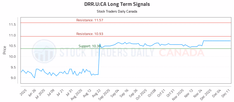 Stock Chart for DRR.U:CA