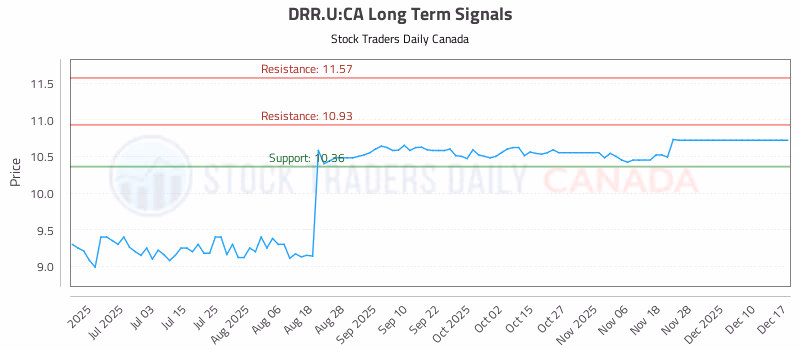 Stock Chart for DRR.U:CA