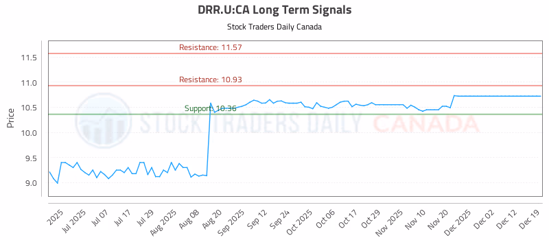 Stock Chart for DRR.U:CA