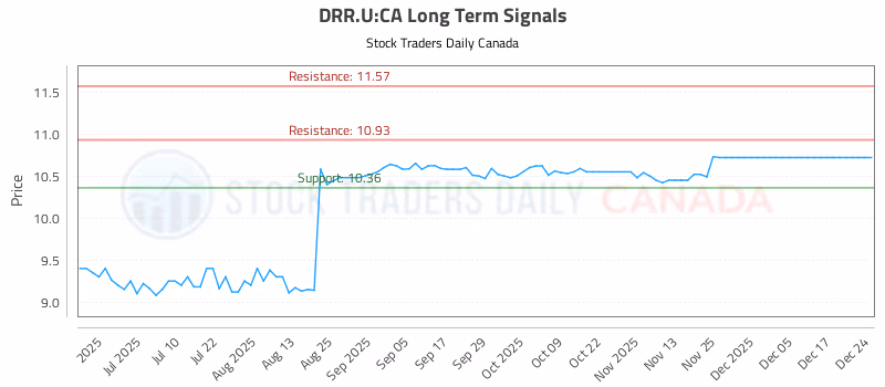 Stock Chart for DRR.U:CA