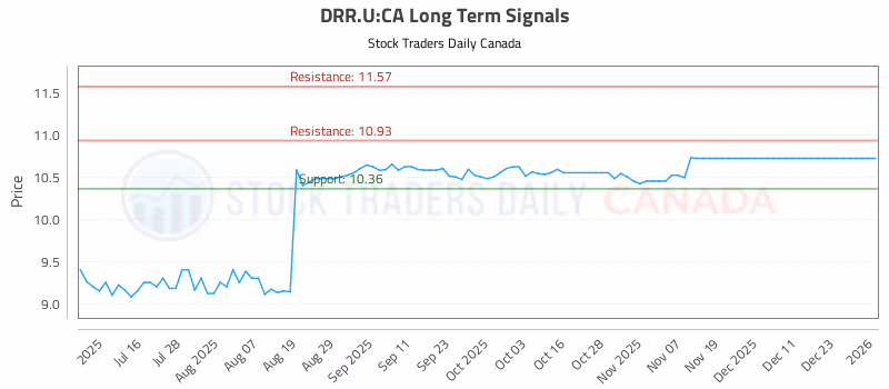 Stock Chart for DRR.U:CA