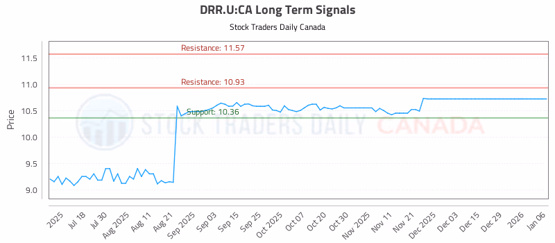 Stock Chart for DRR.U:CA