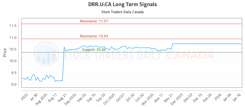 Stock Chart for DRR.U:CA
