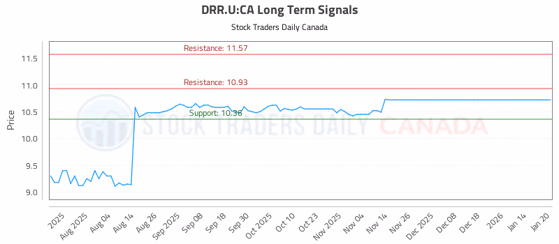 Stock Chart for DRR.U:CA