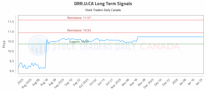 Stock Chart for DRR.U:CA